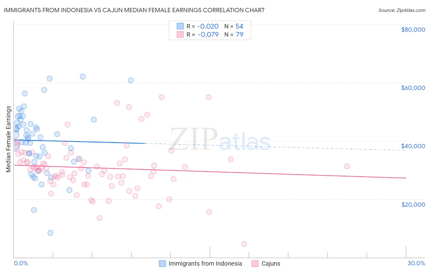 Immigrants from Indonesia vs Cajun Median Female Earnings