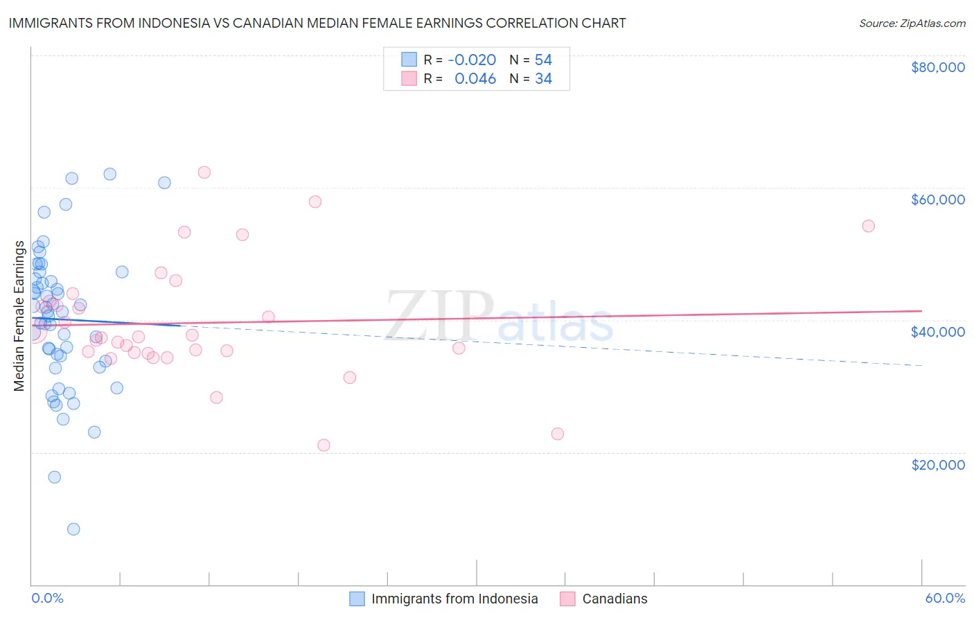 Immigrants from Indonesia vs Canadian Median Female Earnings