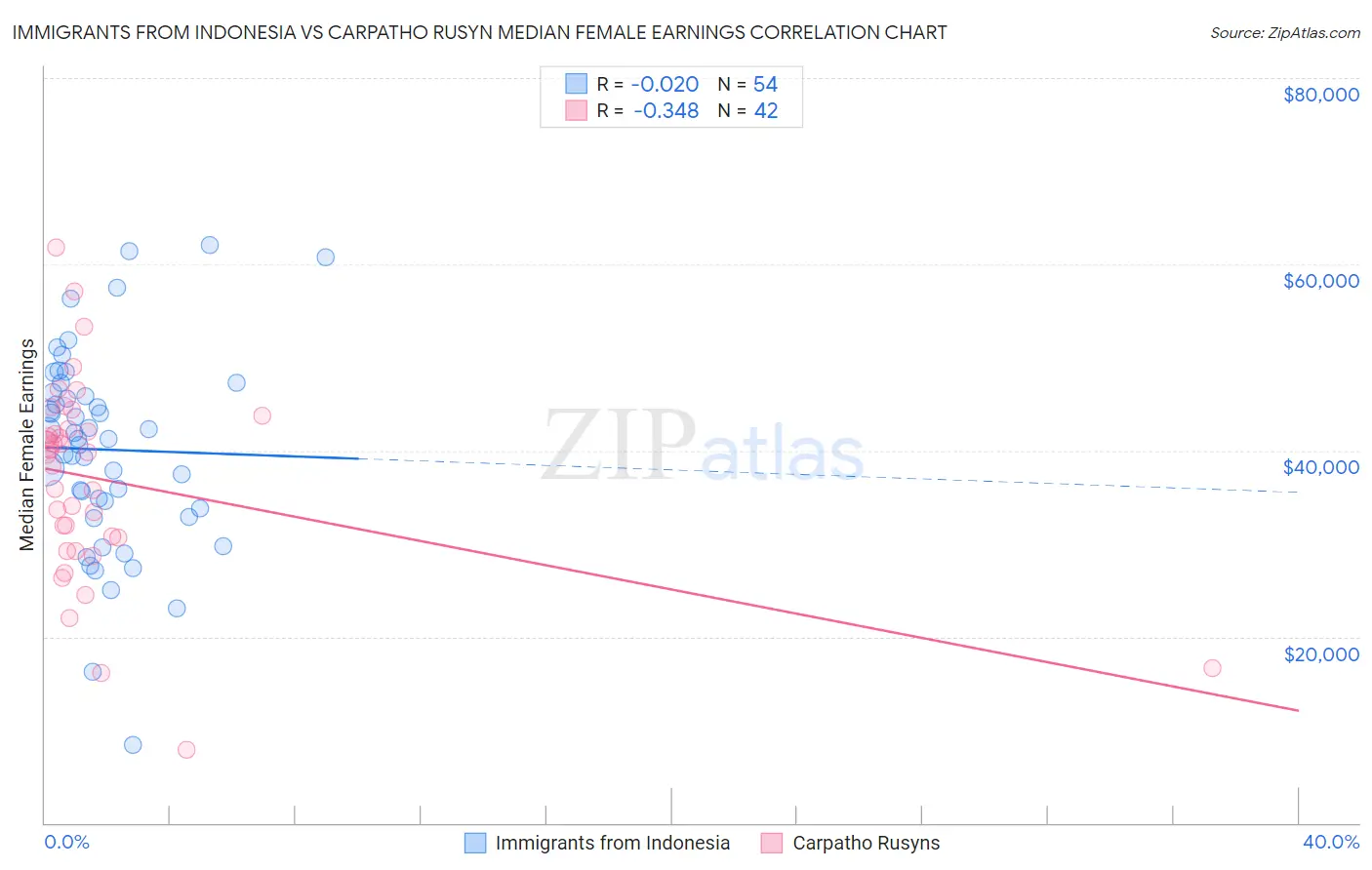 Immigrants from Indonesia vs Carpatho Rusyn Median Female Earnings