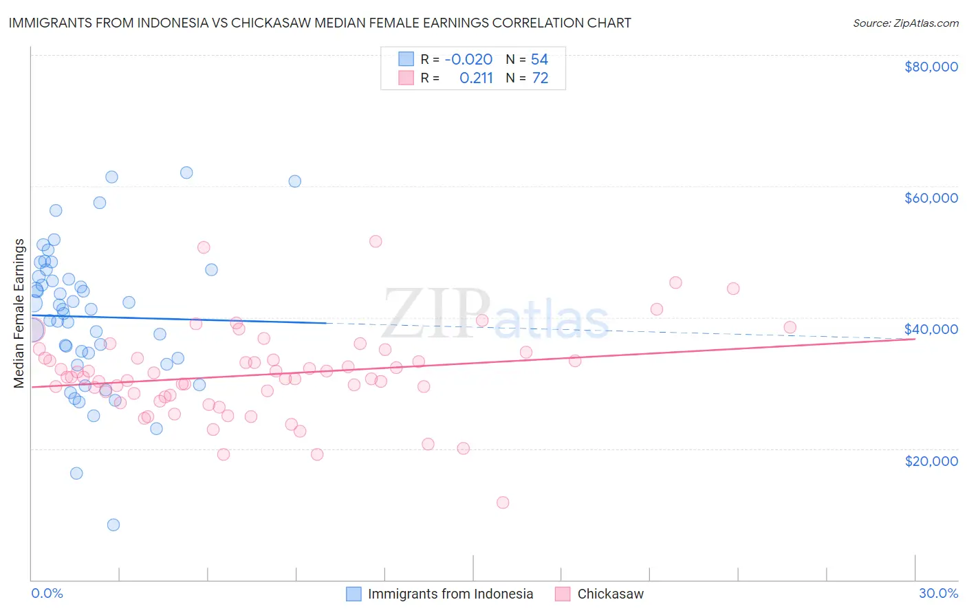 Immigrants from Indonesia vs Chickasaw Median Female Earnings