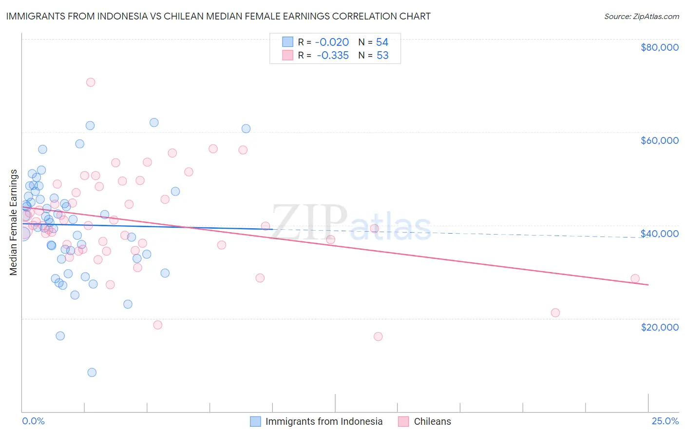 Immigrants from Indonesia vs Chilean Median Female Earnings