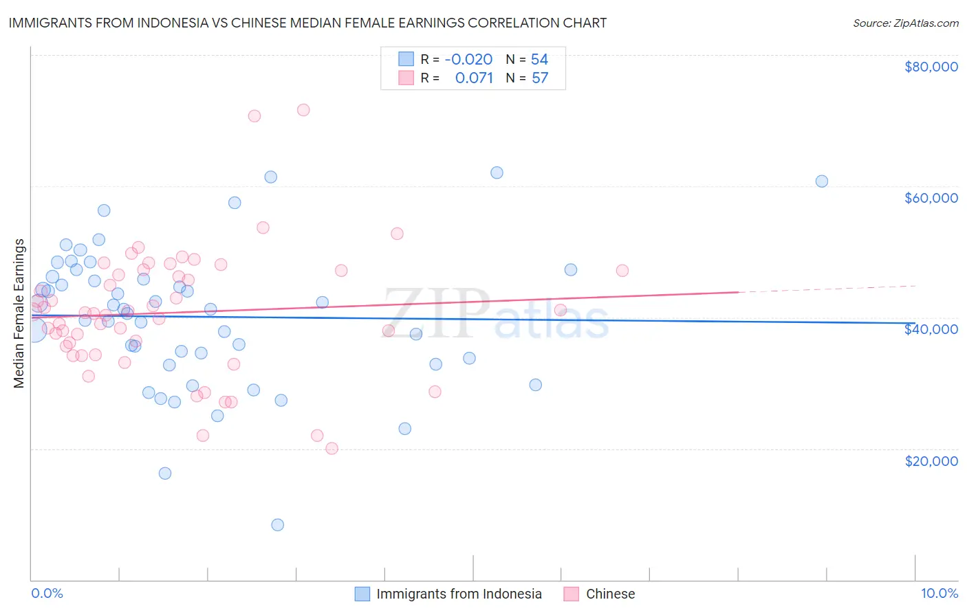 Immigrants from Indonesia vs Chinese Median Female Earnings