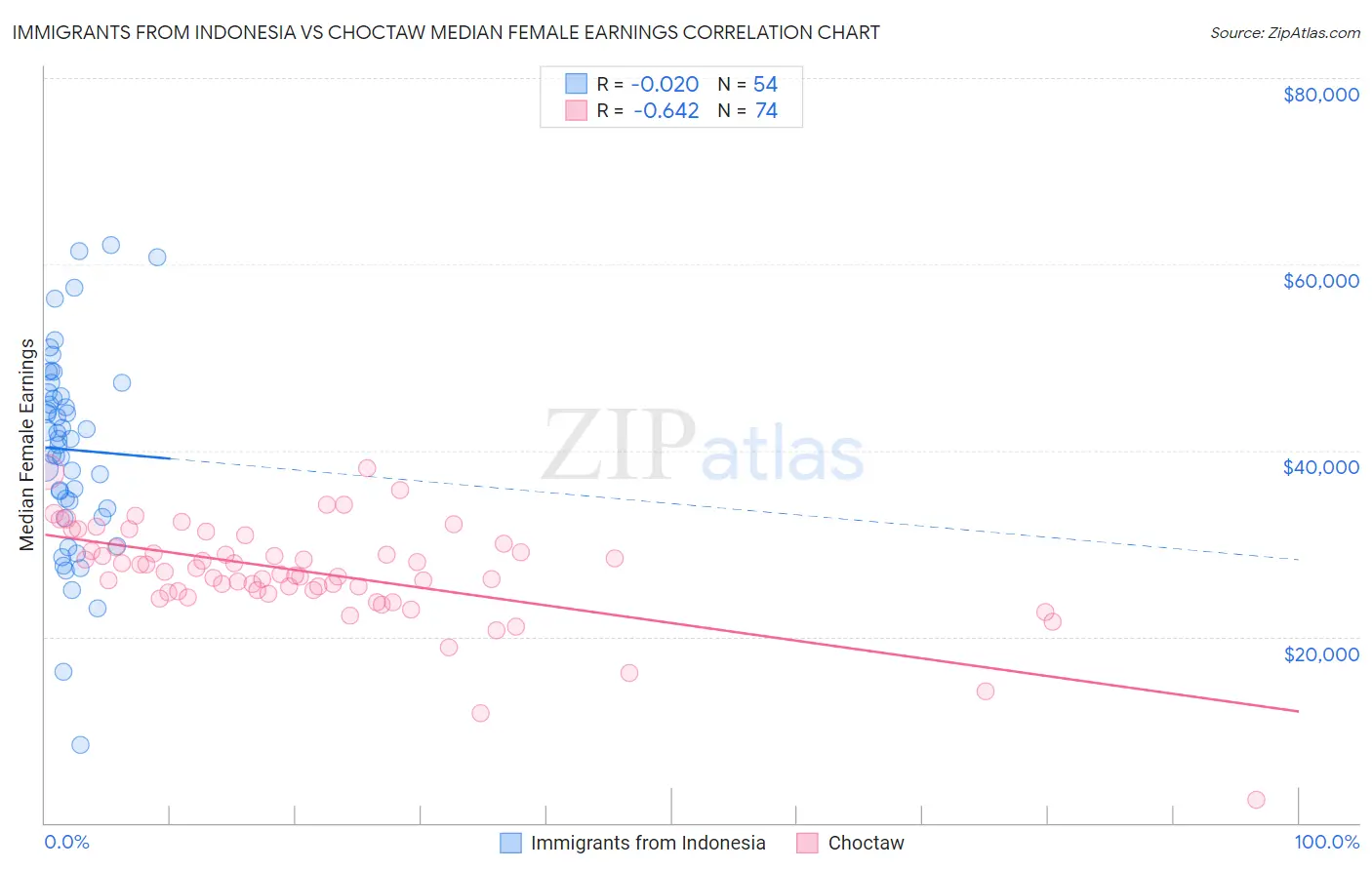 Immigrants from Indonesia vs Choctaw Median Female Earnings