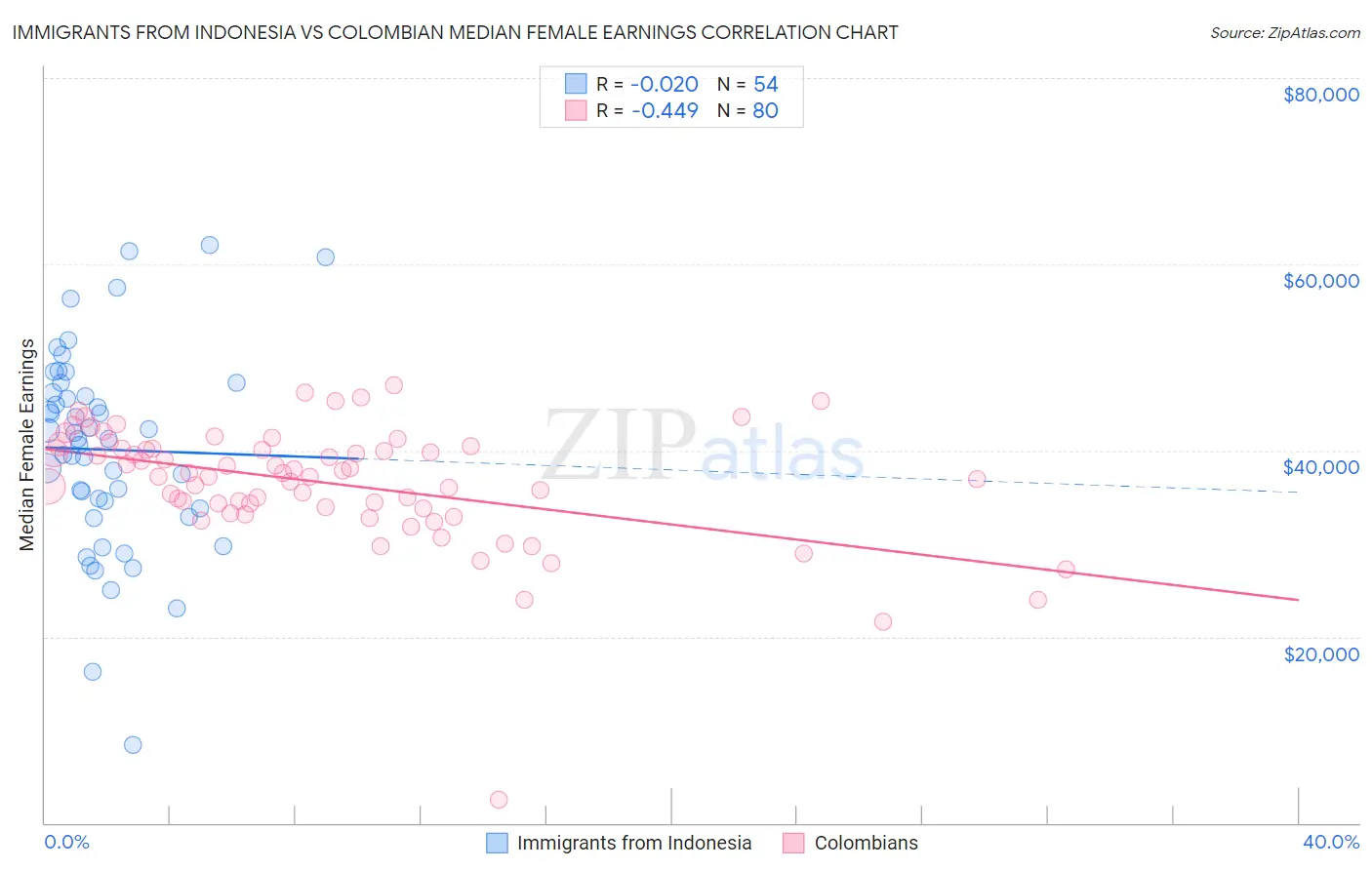 Immigrants from Indonesia vs Colombian Median Female Earnings