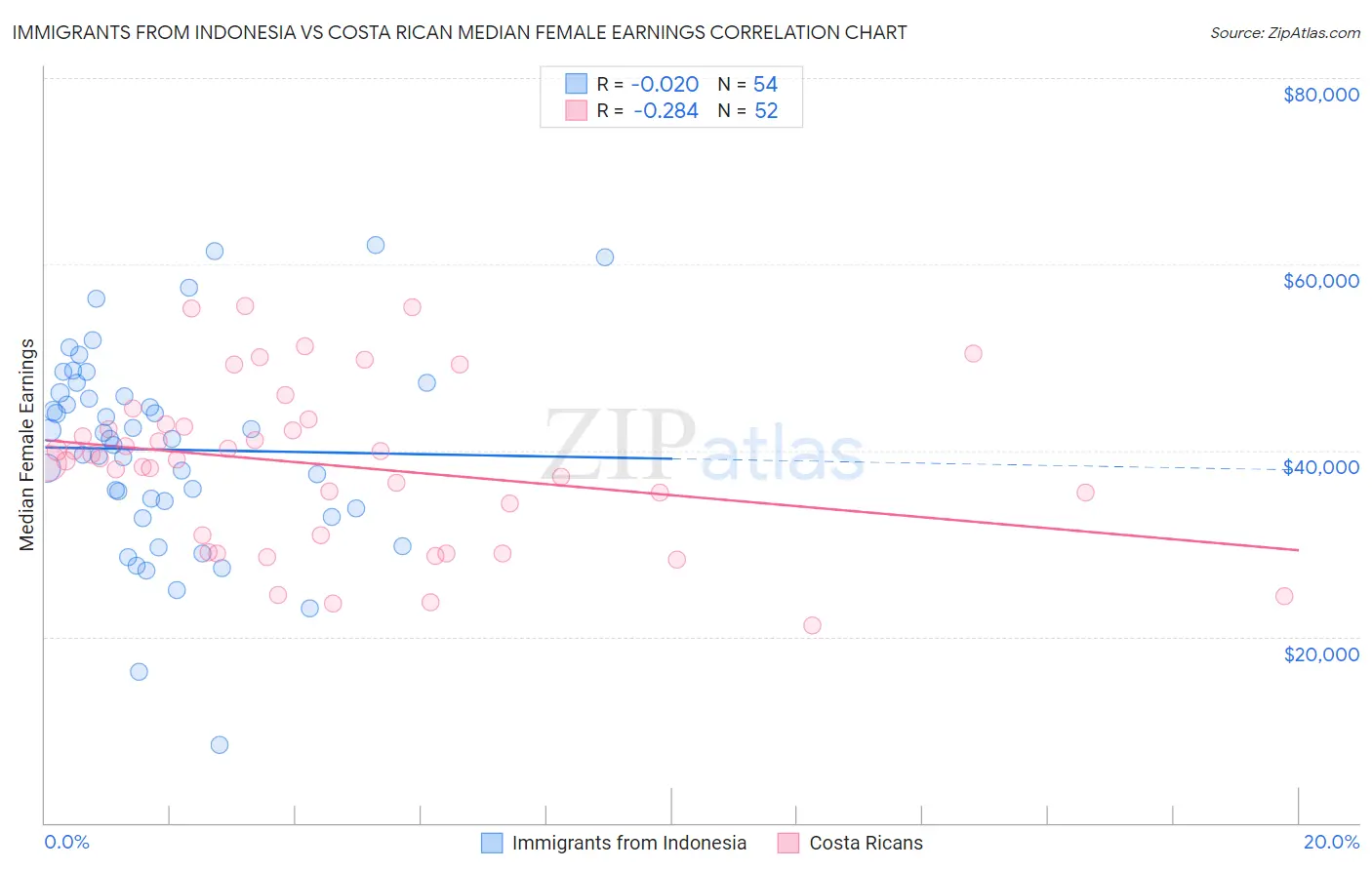 Immigrants from Indonesia vs Costa Rican Median Female Earnings