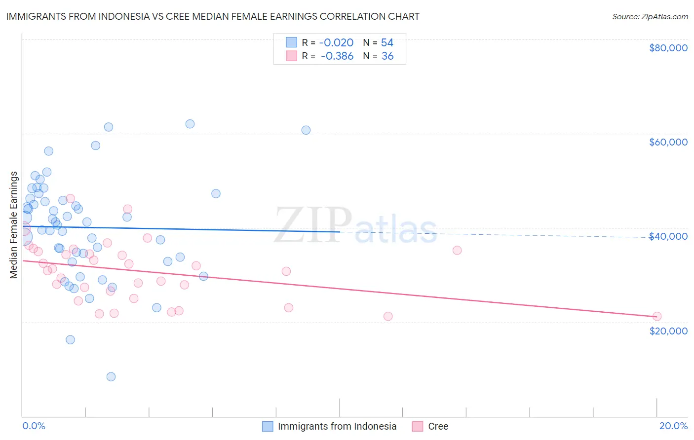 Immigrants from Indonesia vs Cree Median Female Earnings