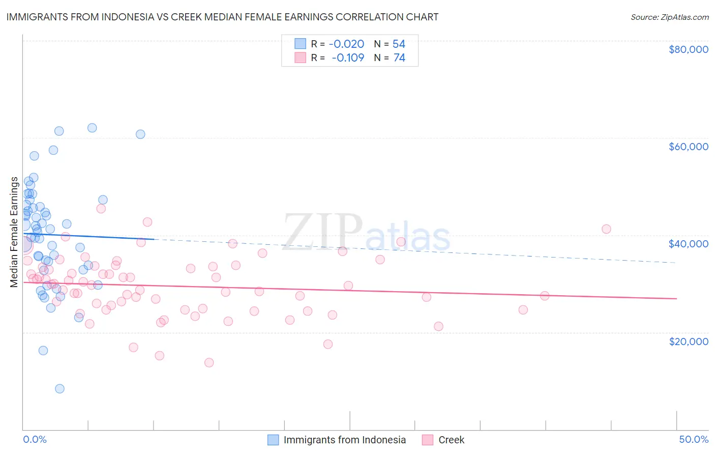 Immigrants from Indonesia vs Creek Median Female Earnings