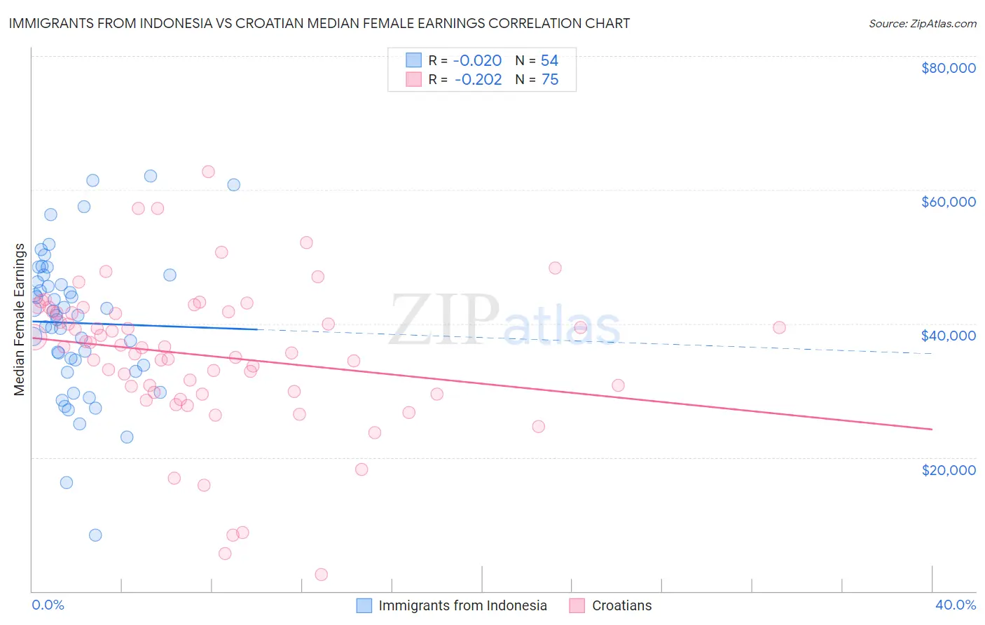 Immigrants from Indonesia vs Croatian Median Female Earnings