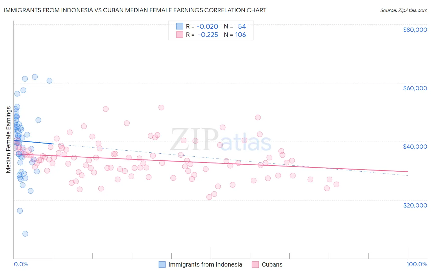 Immigrants from Indonesia vs Cuban Median Female Earnings