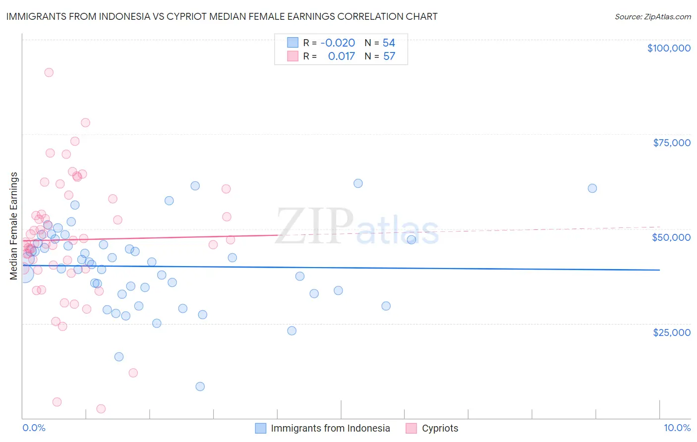 Immigrants from Indonesia vs Cypriot Median Female Earnings