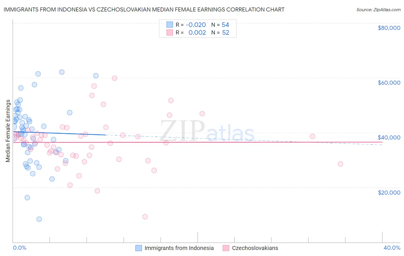 Immigrants from Indonesia vs Czechoslovakian Median Female Earnings