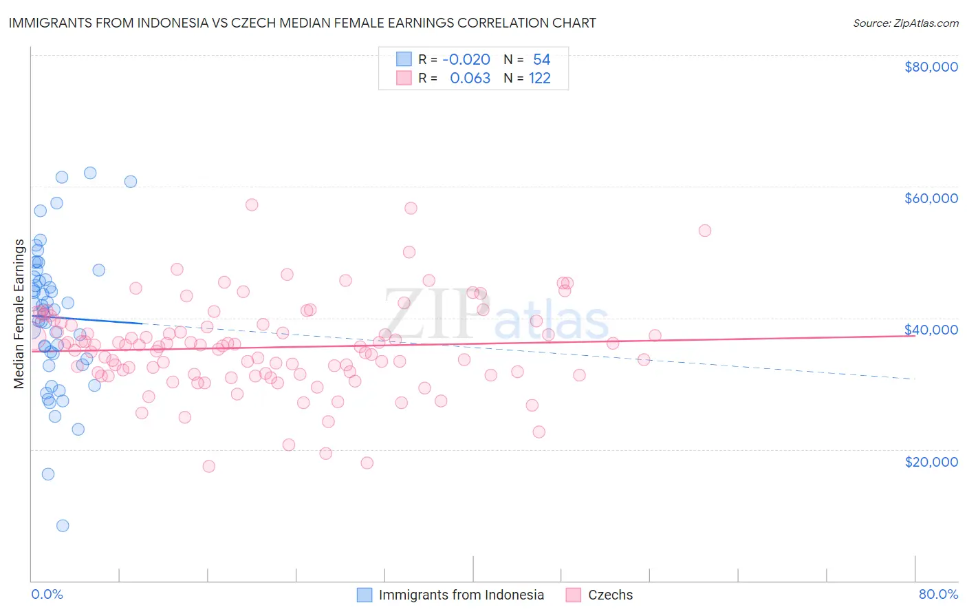 Immigrants from Indonesia vs Czech Median Female Earnings