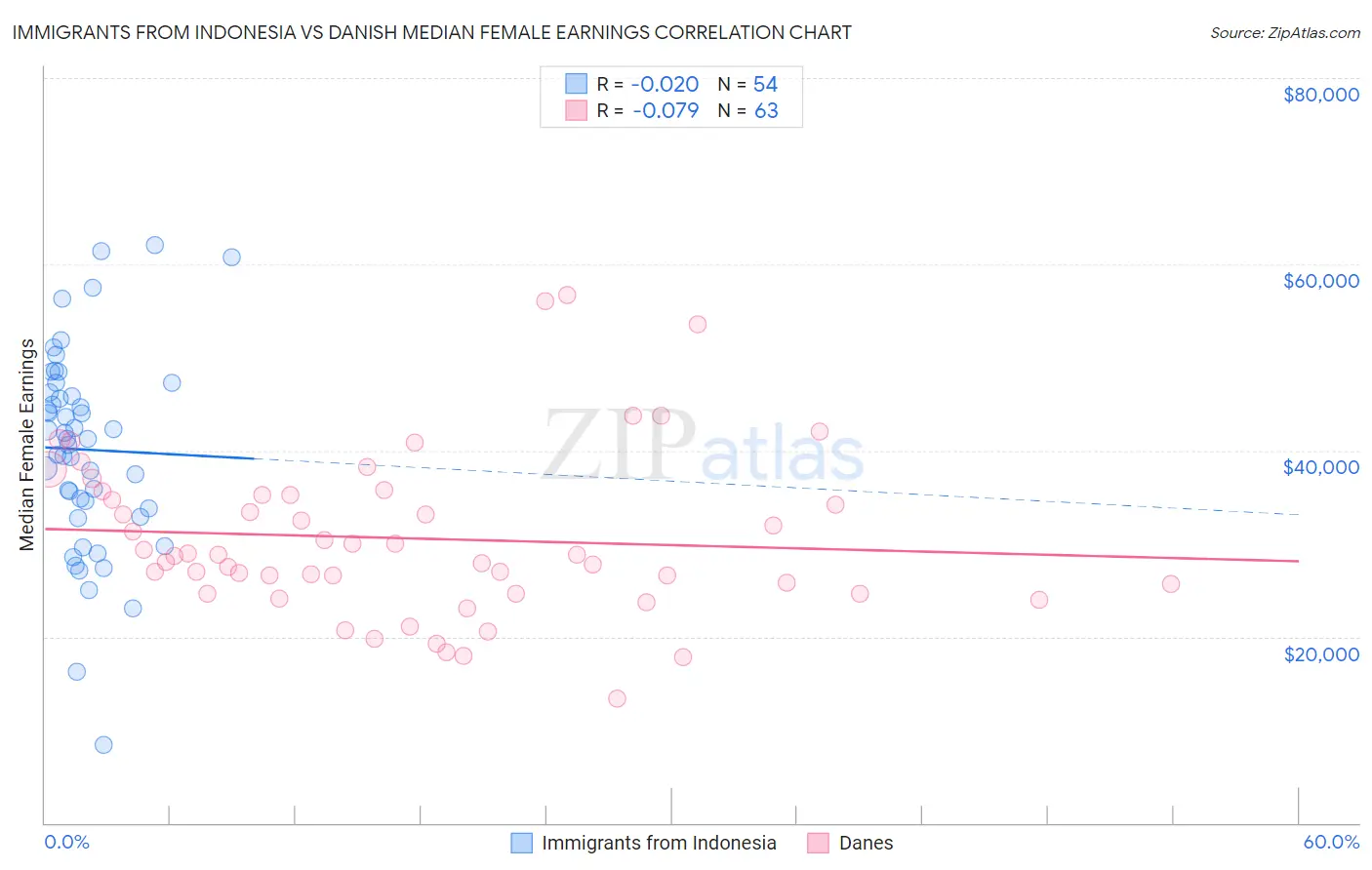 Immigrants from Indonesia vs Danish Median Female Earnings