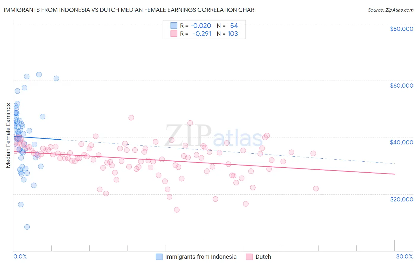 Immigrants from Indonesia vs Dutch Median Female Earnings