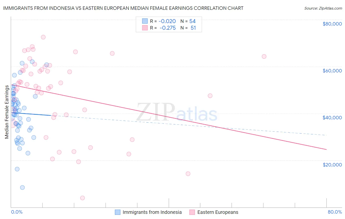 Immigrants from Indonesia vs Eastern European Median Female Earnings
