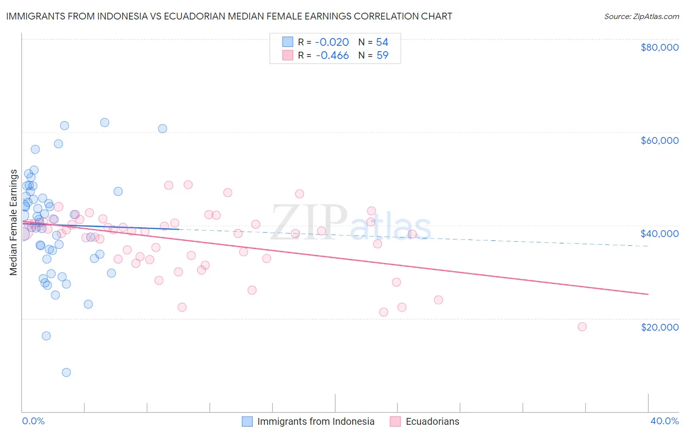 Immigrants from Indonesia vs Ecuadorian Median Female Earnings