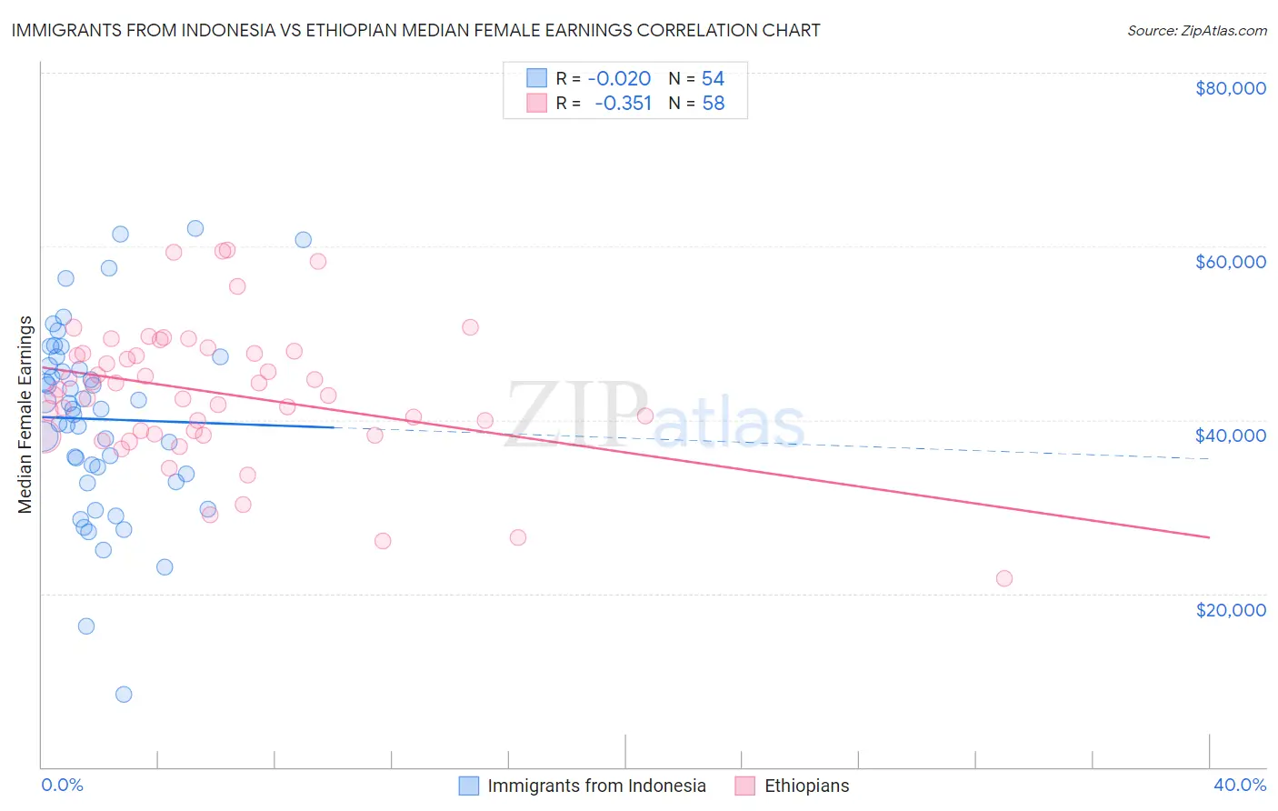 Immigrants from Indonesia vs Ethiopian Median Female Earnings
