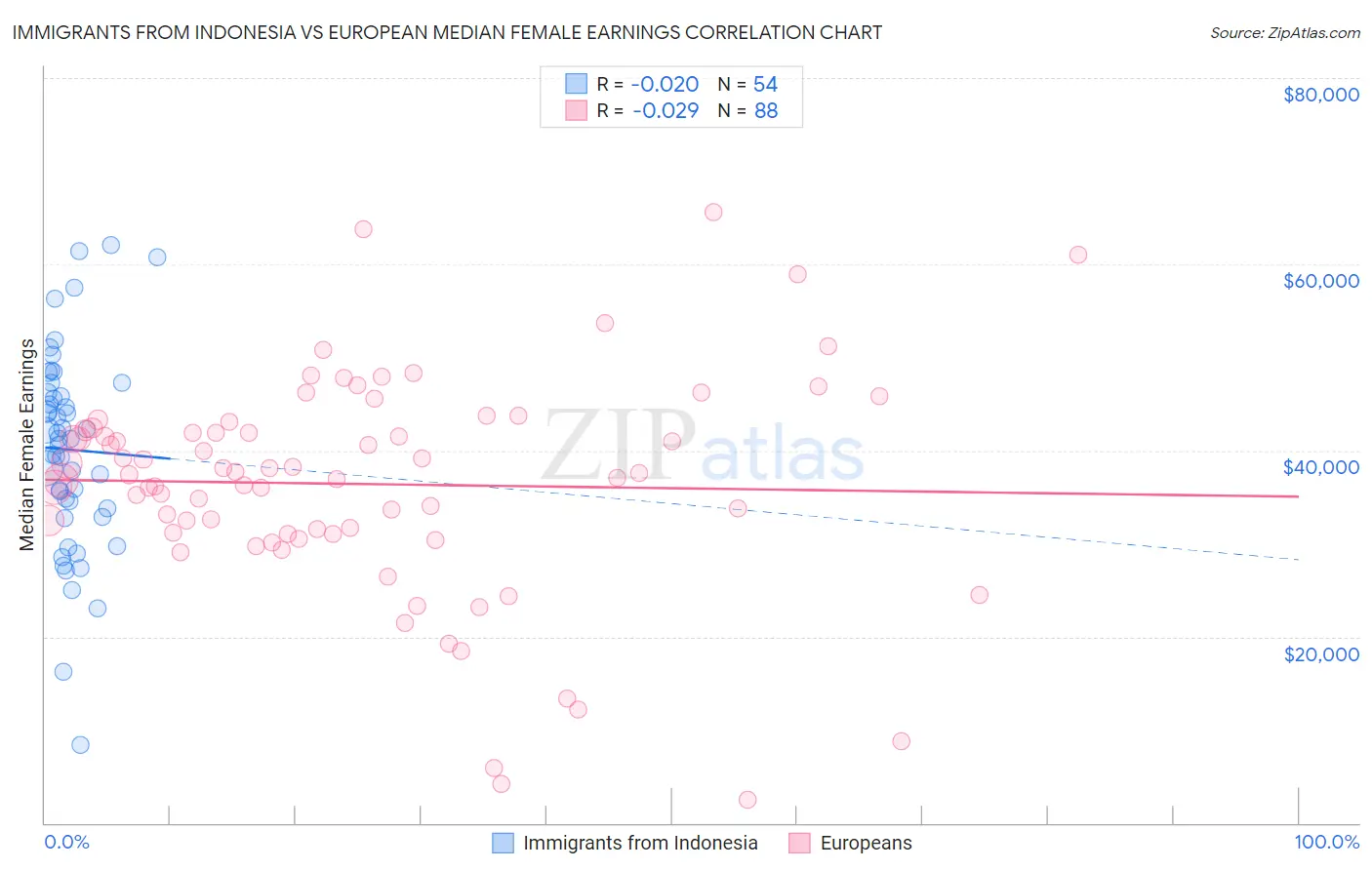 Immigrants from Indonesia vs European Median Female Earnings