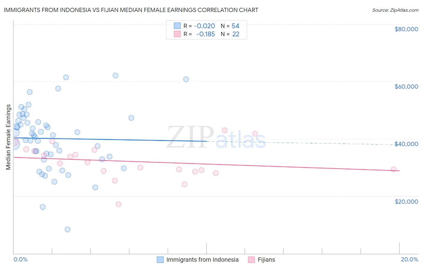 Immigrants from Indonesia vs Fijian Median Female Earnings