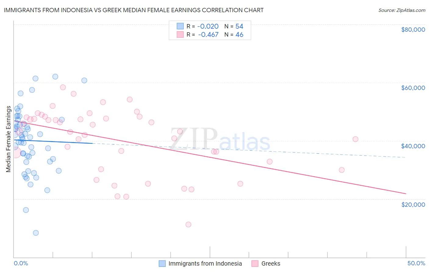 Immigrants from Indonesia vs Greek Median Female Earnings