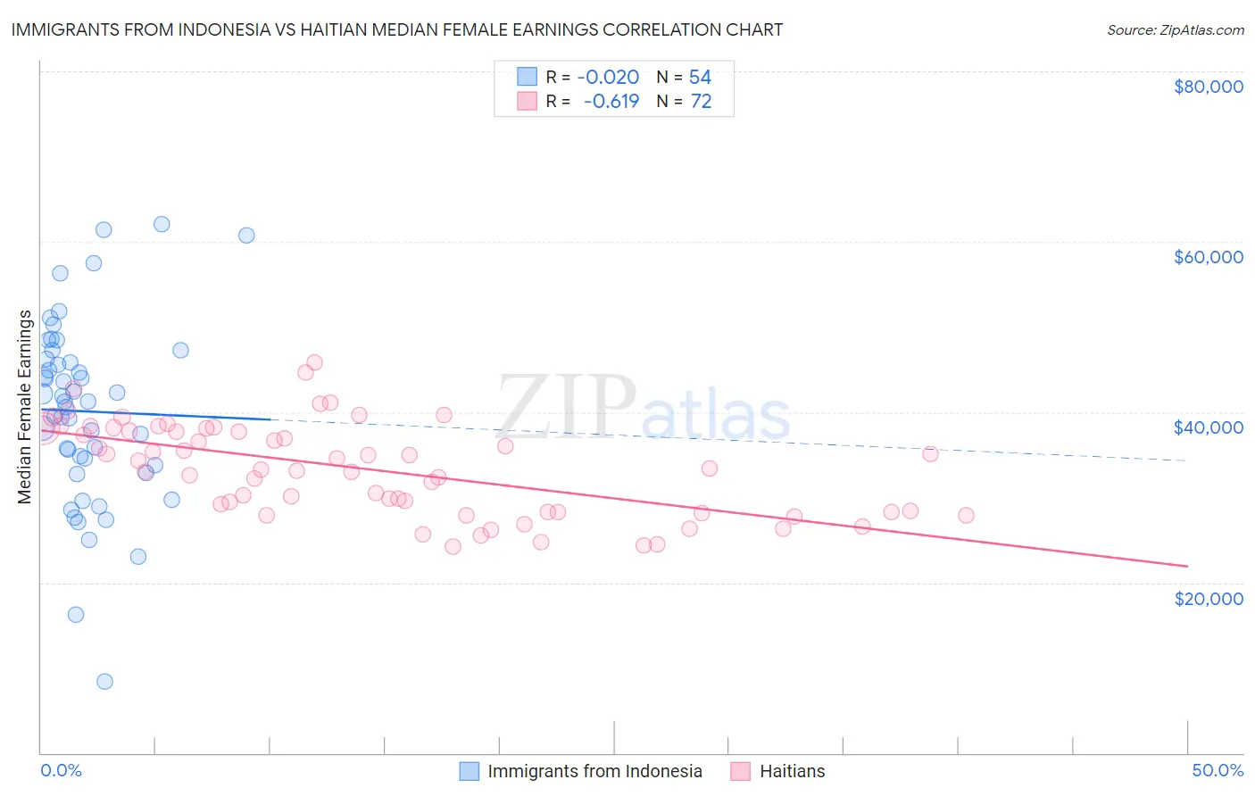Immigrants from Indonesia vs Haitian Median Female Earnings