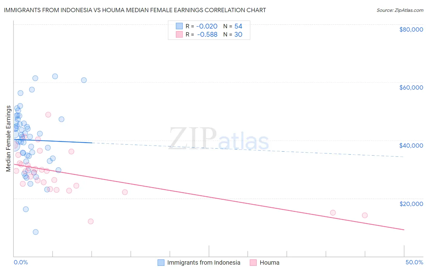 Immigrants from Indonesia vs Houma Median Female Earnings
