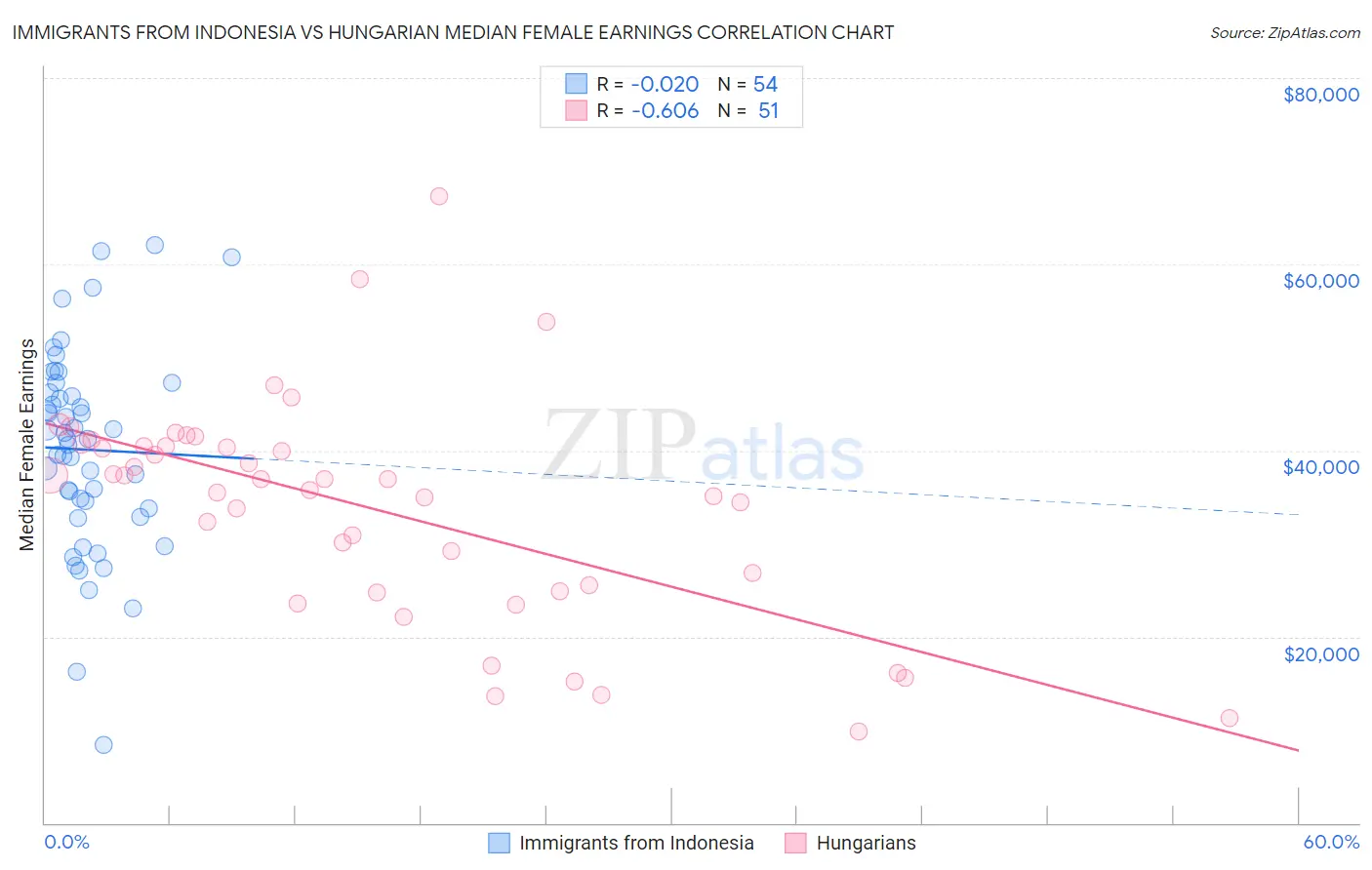 Immigrants from Indonesia vs Hungarian Median Female Earnings