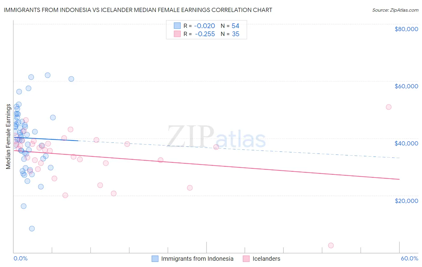 Immigrants from Indonesia vs Icelander Median Female Earnings