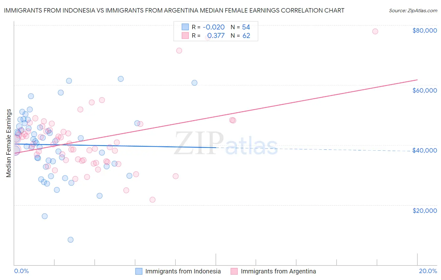 Immigrants from Indonesia vs Immigrants from Argentina Median Female Earnings