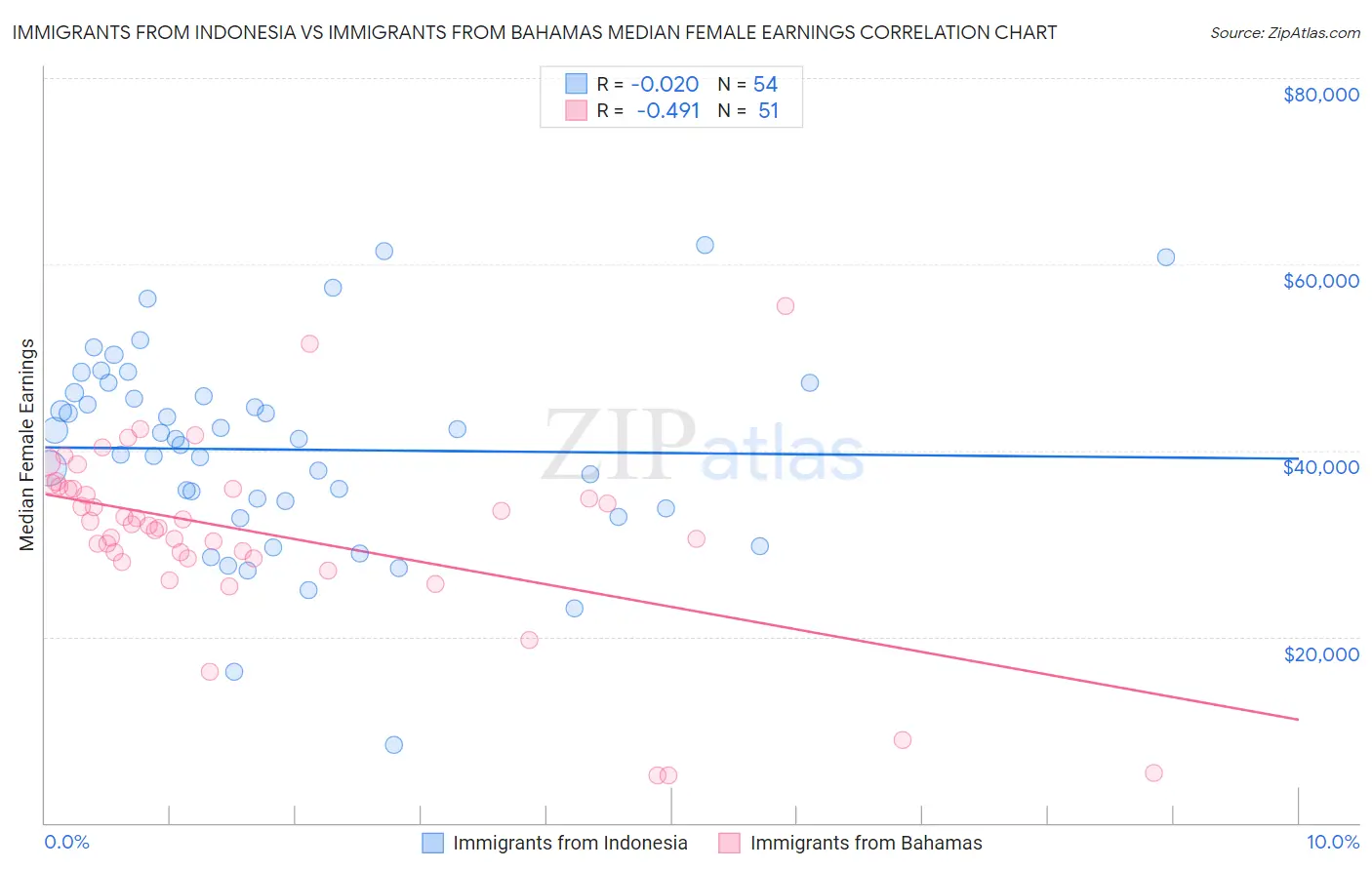 Immigrants from Indonesia vs Immigrants from Bahamas Median Female Earnings