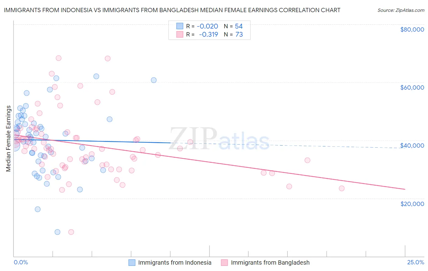 Immigrants from Indonesia vs Immigrants from Bangladesh Median Female Earnings