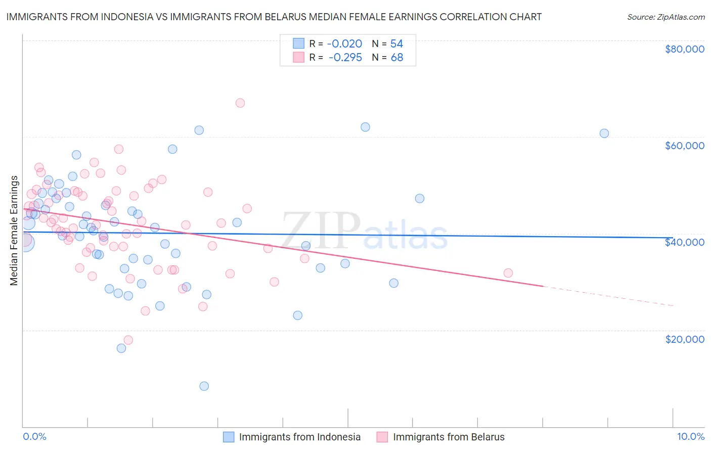 Immigrants from Indonesia vs Immigrants from Belarus Median Female Earnings
