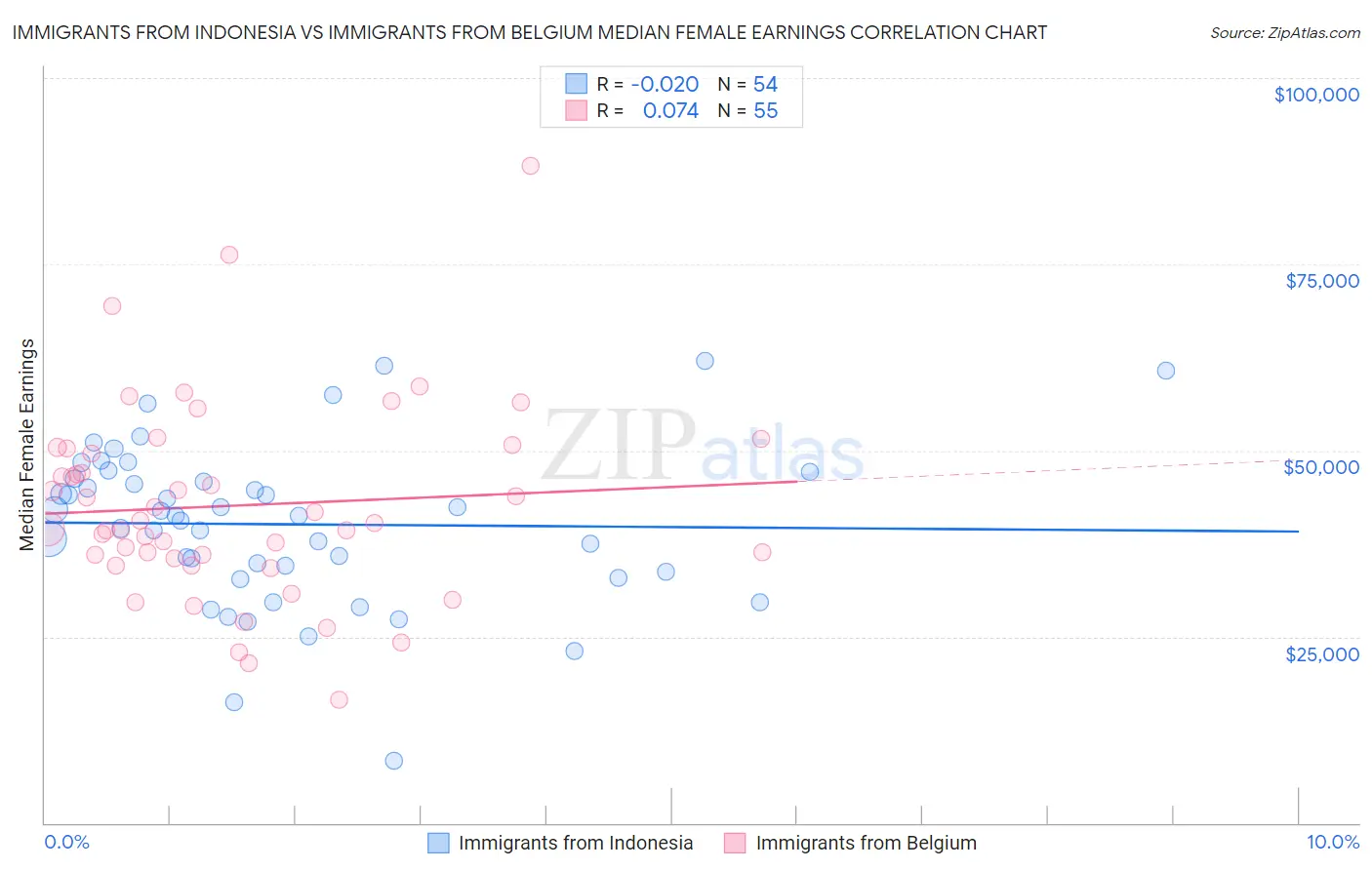 Immigrants from Indonesia vs Immigrants from Belgium Median Female Earnings