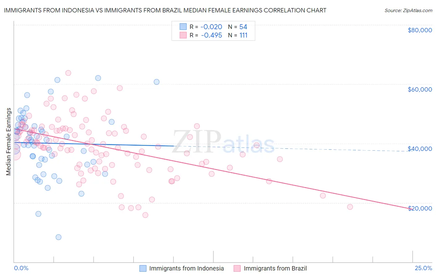 Immigrants from Indonesia vs Immigrants from Brazil Median Female Earnings