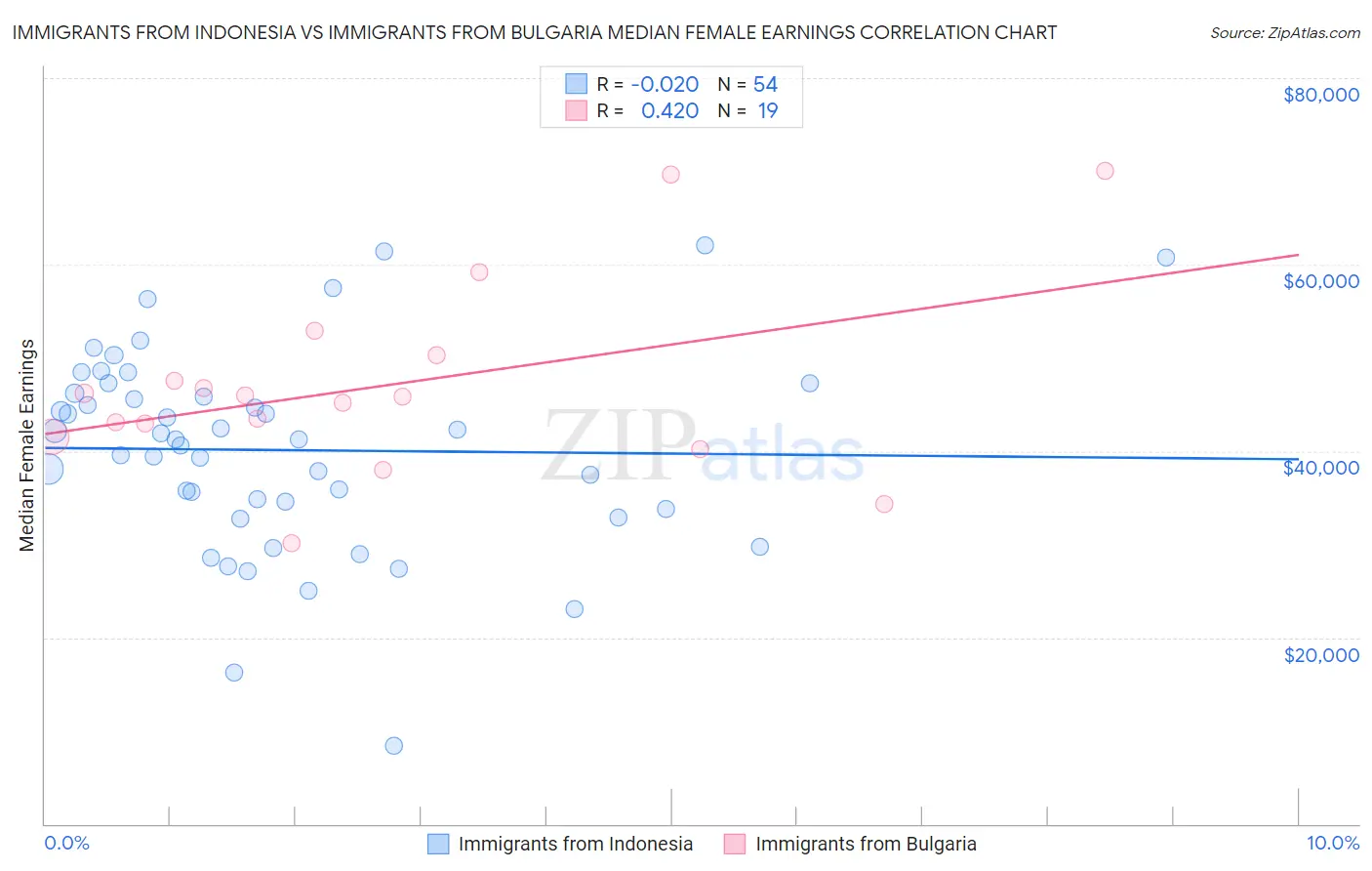 Immigrants from Indonesia vs Immigrants from Bulgaria Median Female Earnings