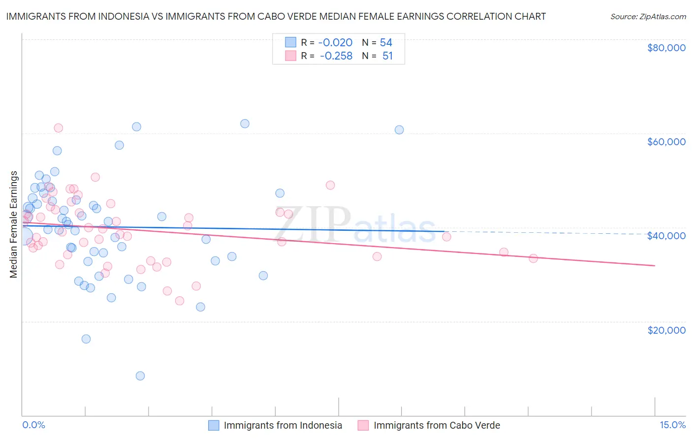 Immigrants from Indonesia vs Immigrants from Cabo Verde Median Female Earnings