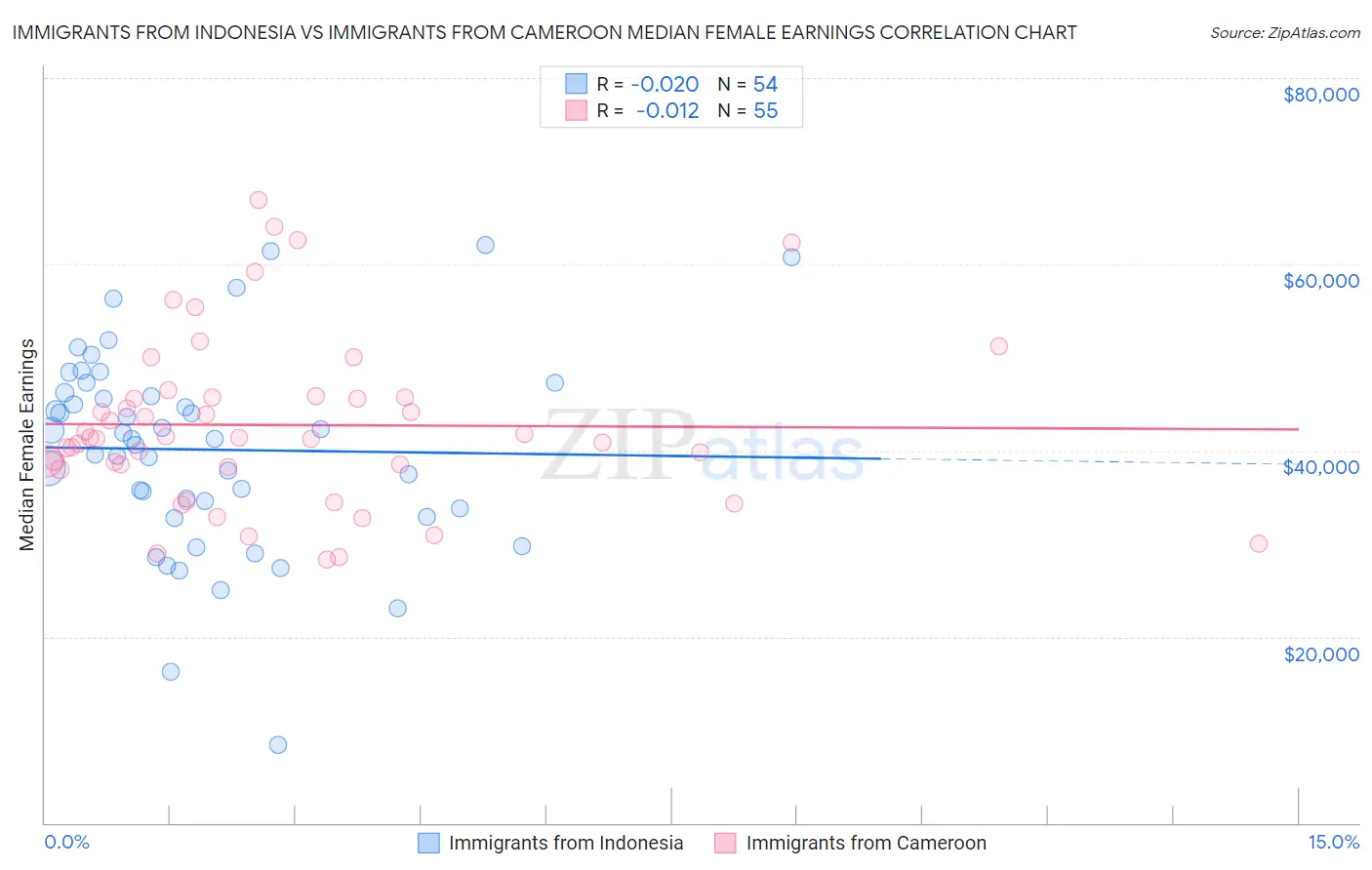 Immigrants from Indonesia vs Immigrants from Cameroon Median Female Earnings