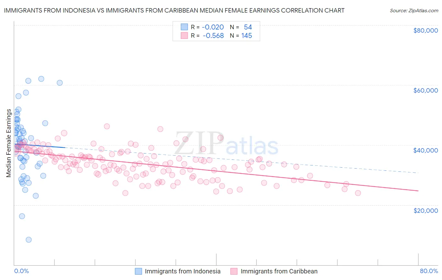 Immigrants from Indonesia vs Immigrants from Caribbean Median Female Earnings