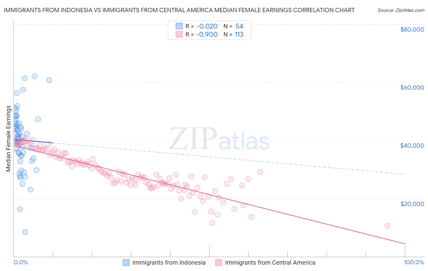 Immigrants from Indonesia vs Immigrants from Central America Median Female Earnings