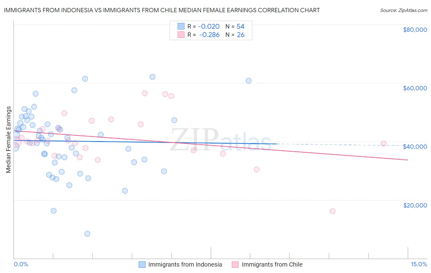 Immigrants from Indonesia vs Immigrants from Chile Median Female Earnings