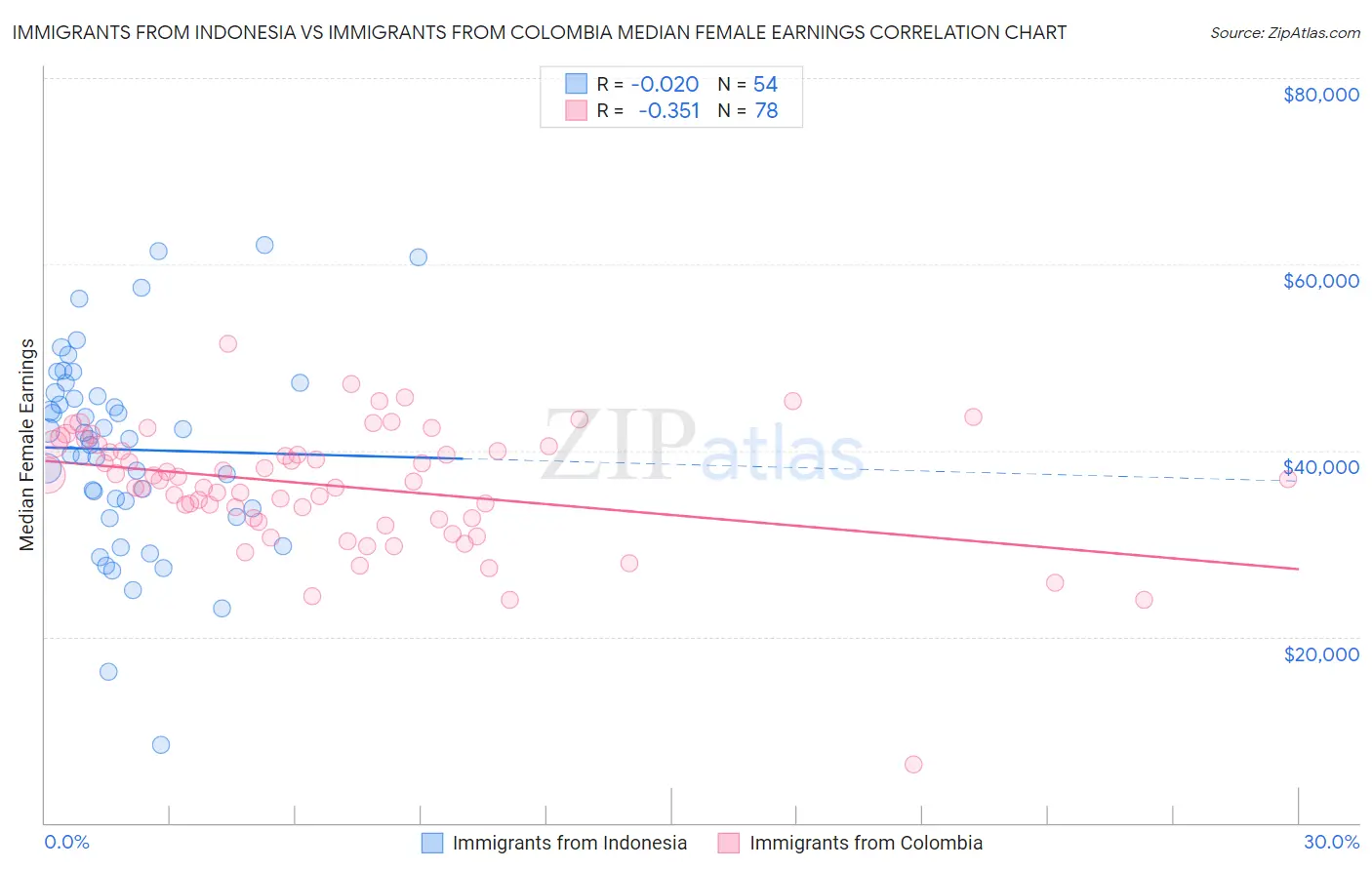 Immigrants from Indonesia vs Immigrants from Colombia Median Female Earnings