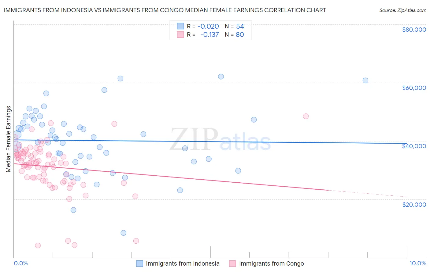 Immigrants from Indonesia vs Immigrants from Congo Median Female Earnings