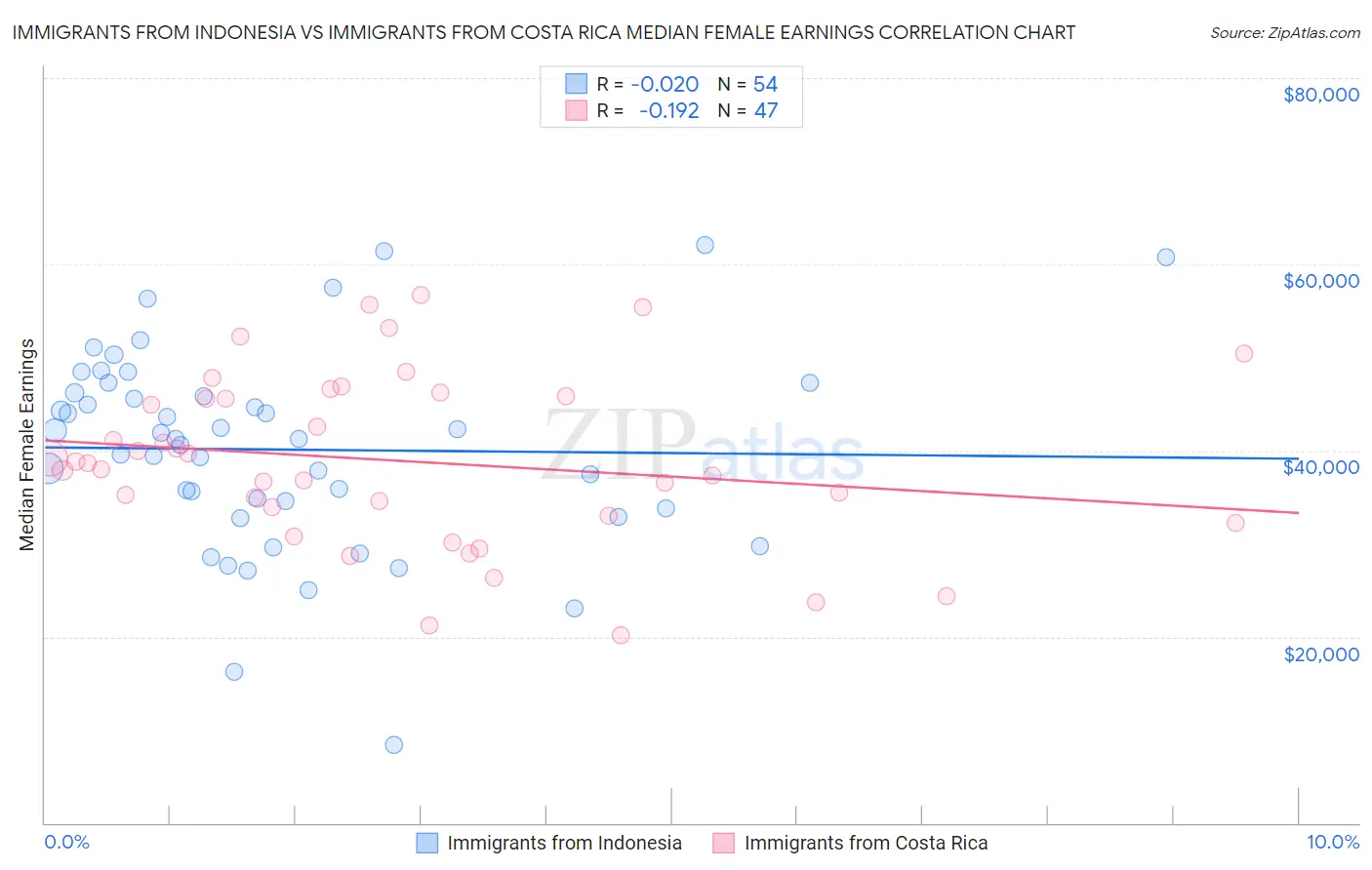 Immigrants from Indonesia vs Immigrants from Costa Rica Median Female Earnings