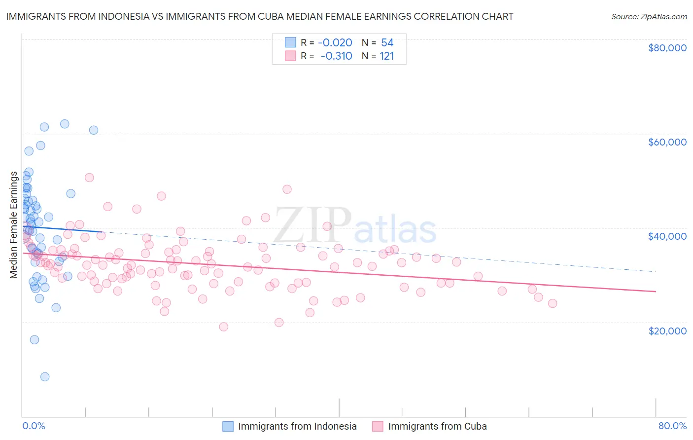 Immigrants from Indonesia vs Immigrants from Cuba Median Female Earnings