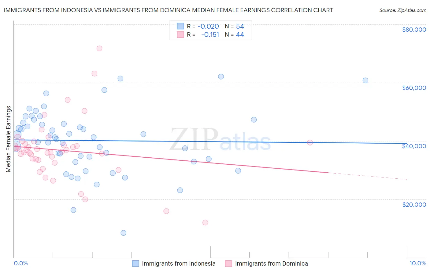 Immigrants from Indonesia vs Immigrants from Dominica Median Female Earnings