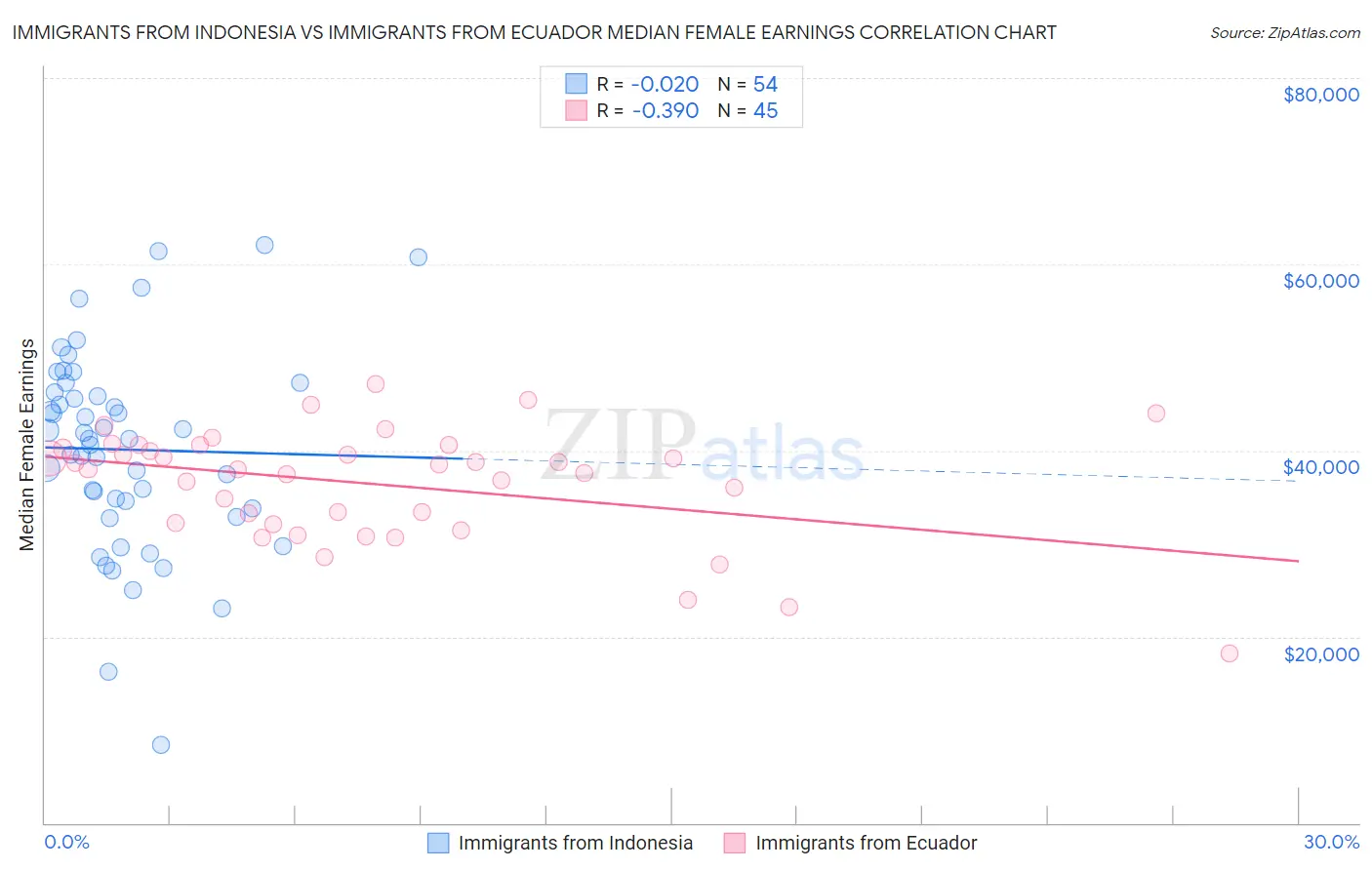 Immigrants from Indonesia vs Immigrants from Ecuador Median Female Earnings