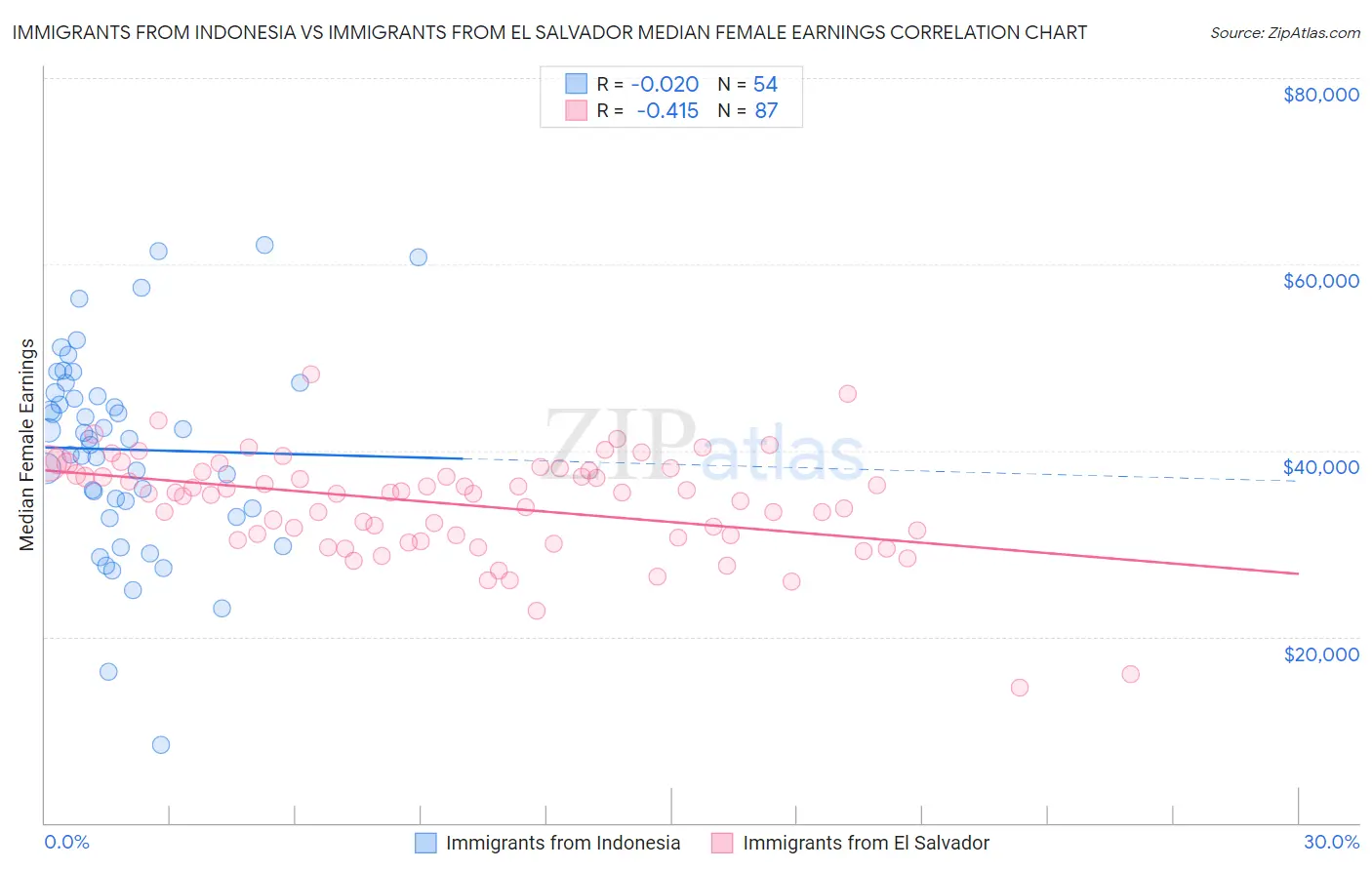 Immigrants from Indonesia vs Immigrants from El Salvador Median Female Earnings