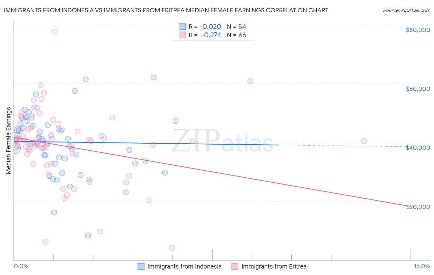 Immigrants from Indonesia vs Immigrants from Eritrea Median Female Earnings