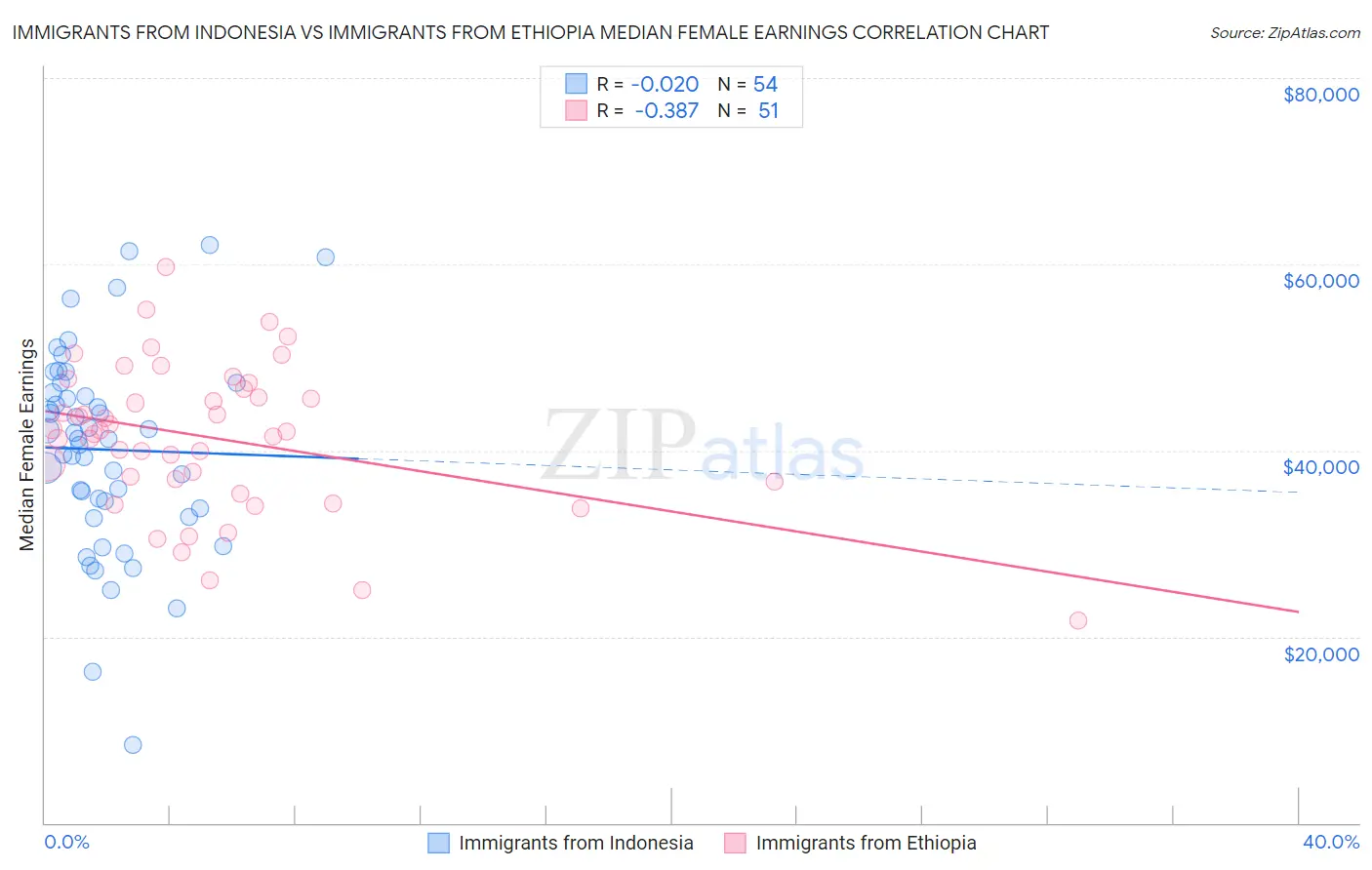 Immigrants from Indonesia vs Immigrants from Ethiopia Median Female Earnings