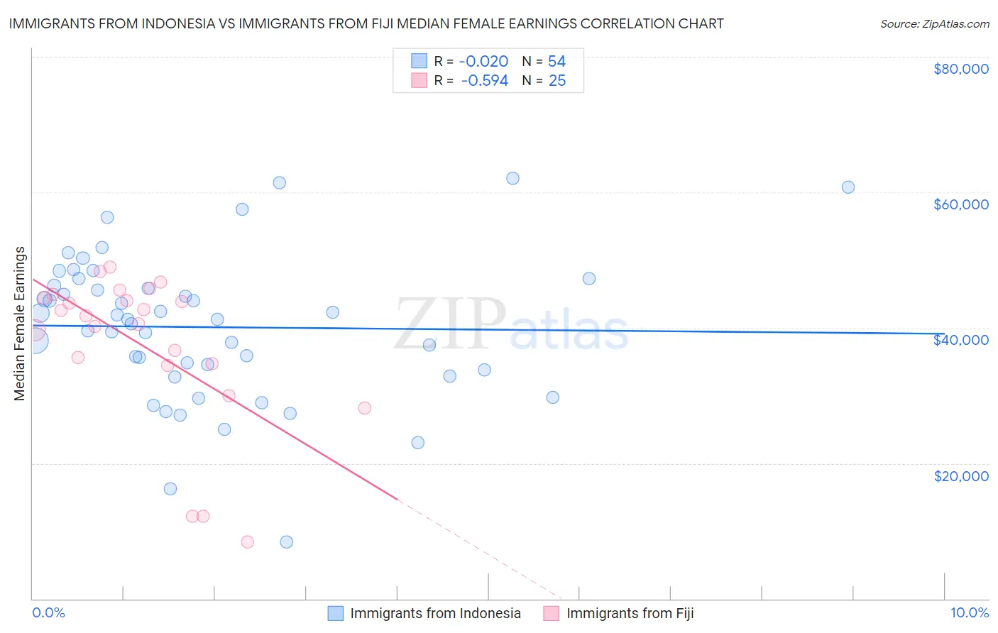 Immigrants from Indonesia vs Immigrants from Fiji Median Female Earnings